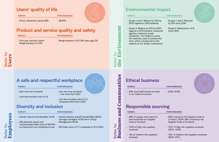 The seven focus areas and their targets for or by 2030