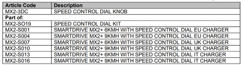 Table of recalled SpeedControl Dial models in EMEA