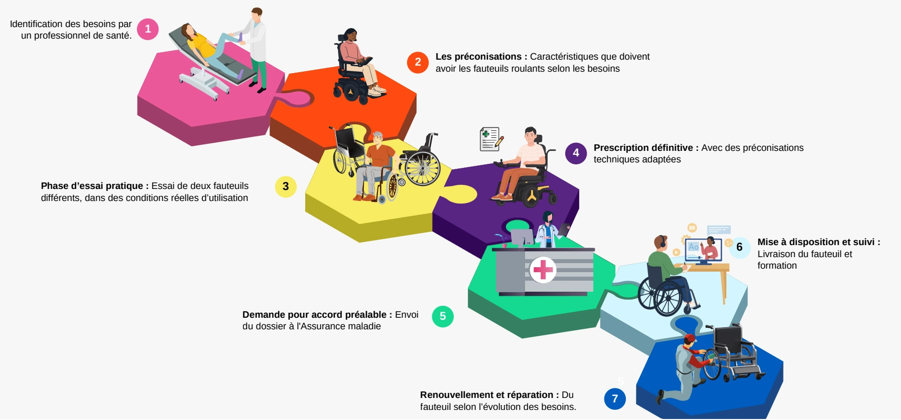 Le parcours d'achat d’un Véhicule pour Personne Handicapée (VPH) neuf