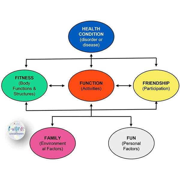 Diagram of CanChild’s pediatric interpretation of the  ICF model approach  